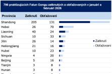 arrest_and_harassment_Jan_Feb_2026_geo_distribution_SK