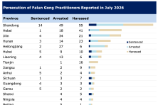 Persecution_of_Falun_Gong_Practitioners_Reported_in_July_2026